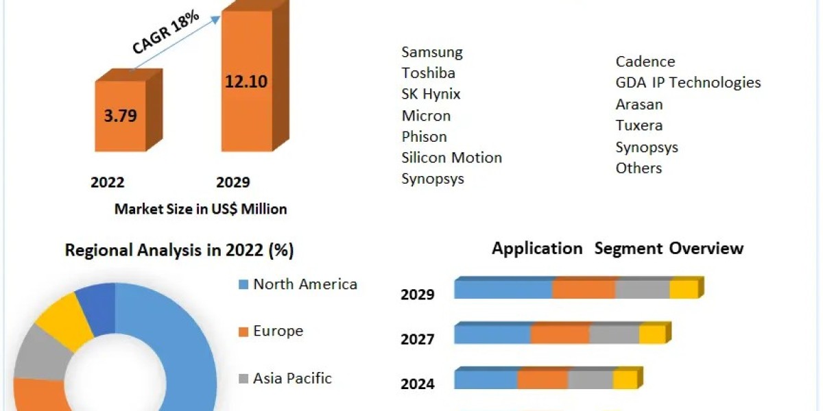 Universal Flash Storage Market Set for Explosive Growth Through 2029