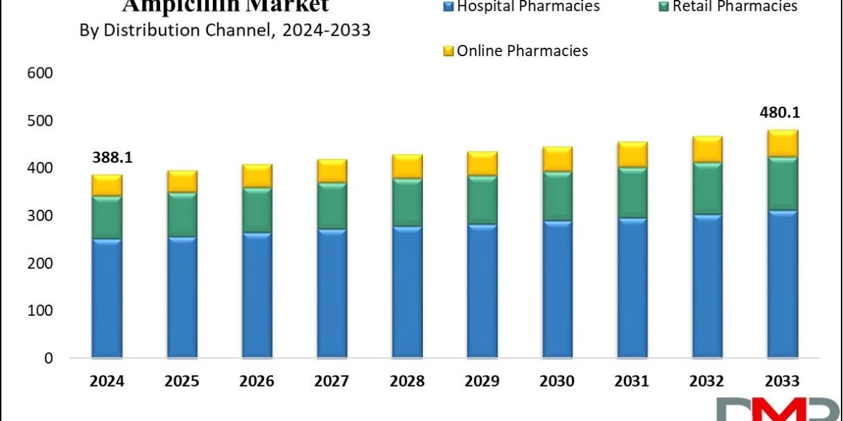 Global Ampicillin Market Analysis Business Revenue Forecast Size Leading Competitors And Growth Trends