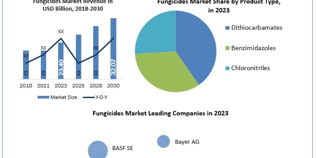 Fungicides Market Trends, Industry Share, Growth Drivers, Business Opportunities and Demand Forecast to 2030