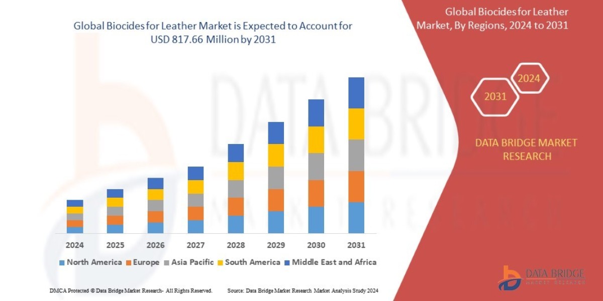 Biocides for Leather Market: Insights, Key Players, and Growth Analysis2031