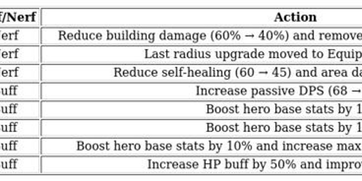 Clash of Clans Update 2025 - Hero Gear Balances