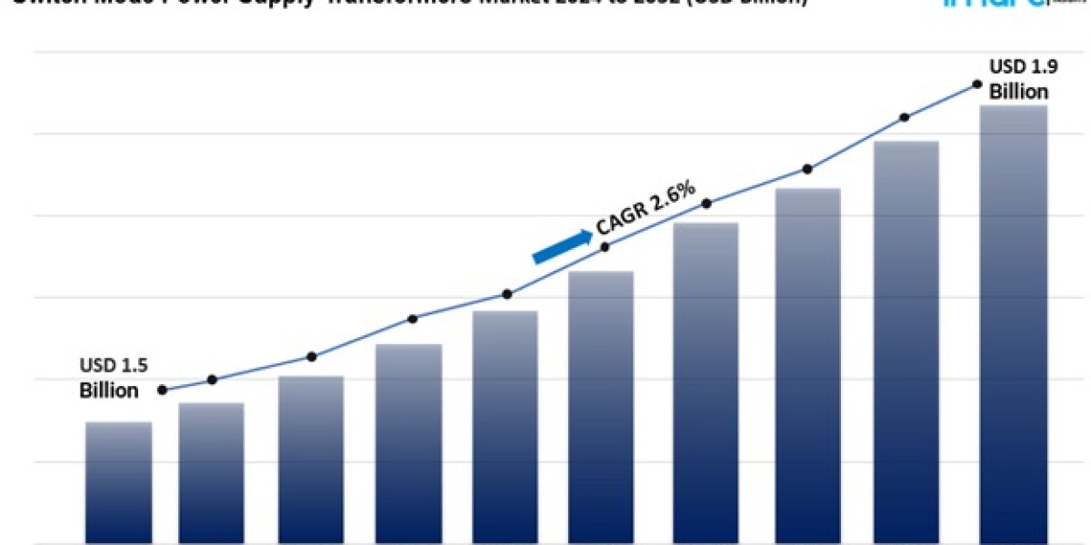 Switch Mode Power Supply Transformers Market Industry Size, Share Industry Trend