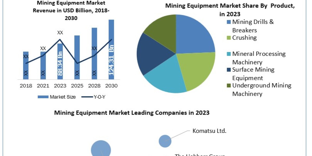 Mining Equipment Market Top Manufacturers, Future Investment, Revenue, Growth, Developments, Size, Share and Forecast 20