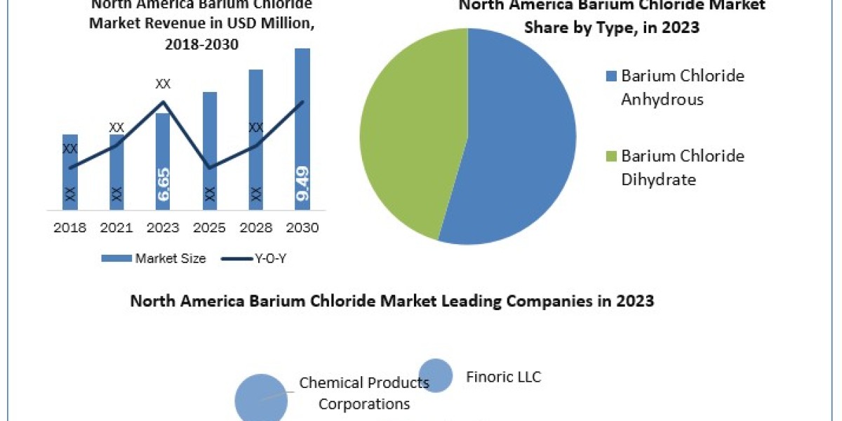 North America Barium Chloride Market Size, Share, Growth, Demands, Emerging Technology by Regional Forecast to 2030