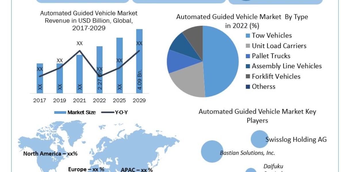 Automated Guided Vehicle (AGV) Market Future Trends, Top Key Manufacturers, Demands and Forecast to 2030