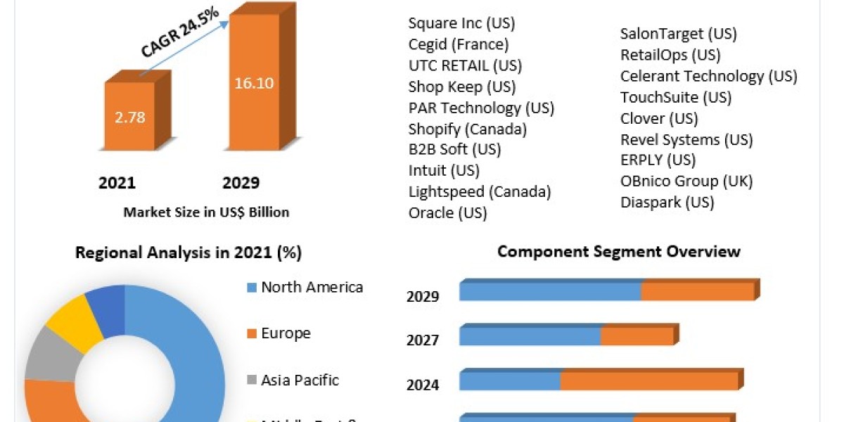 Cloud POS Market to Surge at 24.5% CAGR by 2029: Key Trends and Forecast