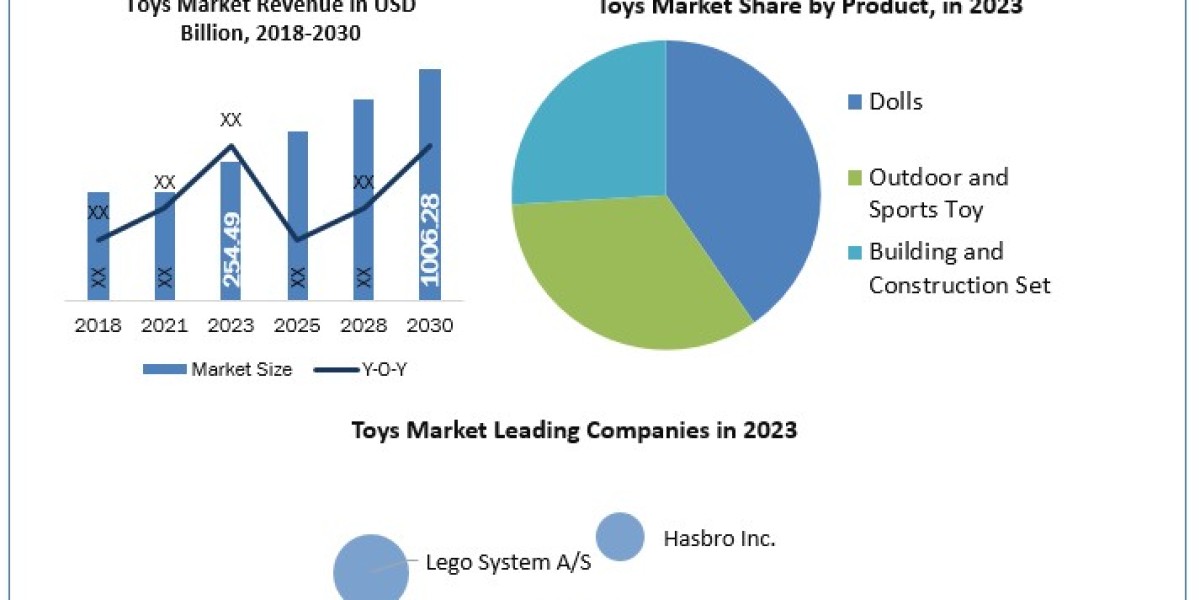 Toys Market  Global Size, Industry Trends, Revenue, Future Scope and Outlook  2030