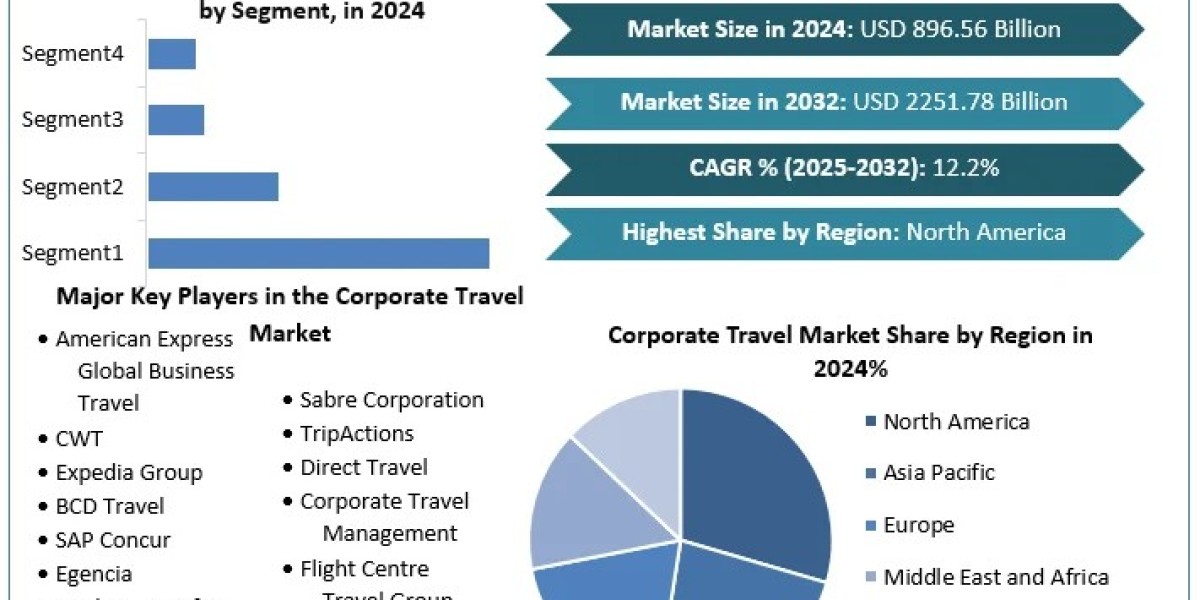 Corporate Travel Market 	Statistical Spectrum: Exploring Segmentation, Outlook, and Market Trends | 2025-2032