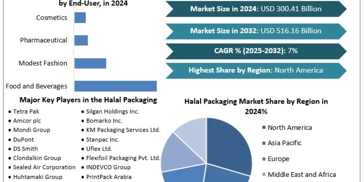 Halal Packaging Market 	Worth the Numbers: Size, Share, Revenue, and Statistics Overview | 2025-2032