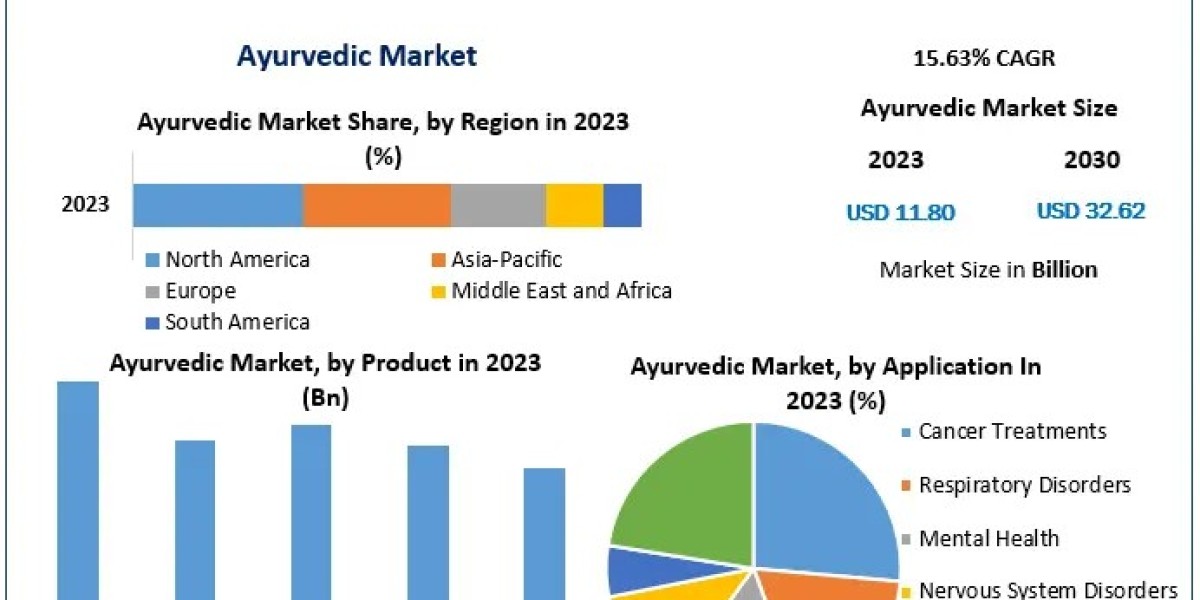 Ayurvedic Market Outlook: Revenue Growth to US$ 32.62 Bn by 2030