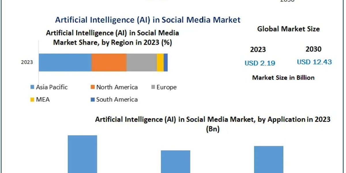 Social Media's AI Boom: $12.43 Billion Market Opportunity by 2030