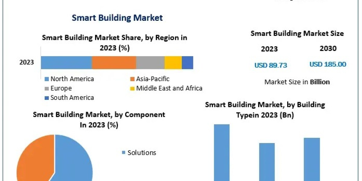 Global Smart Building Market: Transforming Infrastructure with 10.89% CAGR Growth"