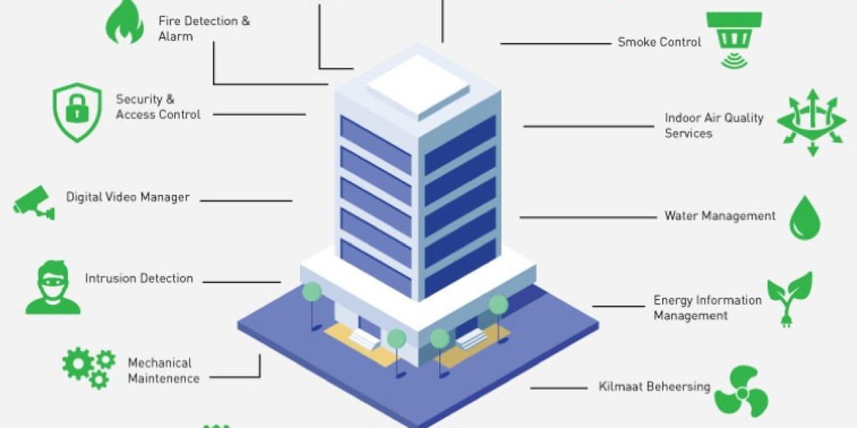 Building Management Systems Market to Witness Substantial Growth During 2025-2034