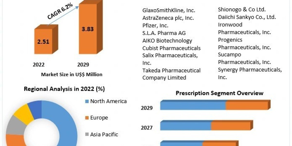 Opioid Induced Constipation Drug Market Analysis , Business Strategies, Trends  And Revenue