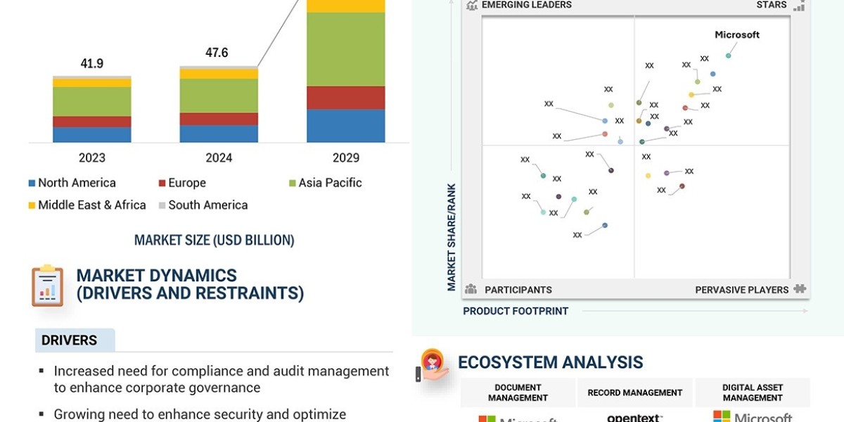 Enterprise Content Management Market Expected to Flourish to $78.4 Billion by 2029