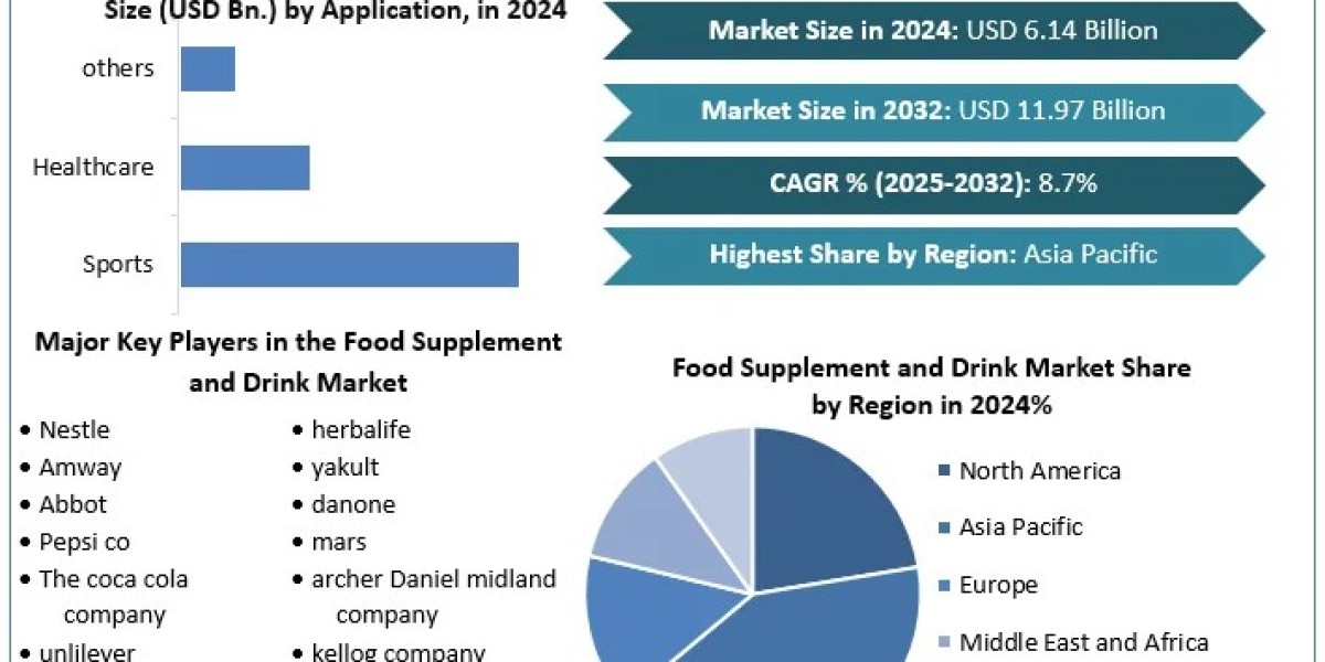 Food Supplement and Drink Market - Share Industry Analysis  by Service Type, Organization Size&Forecast (2025-2032)