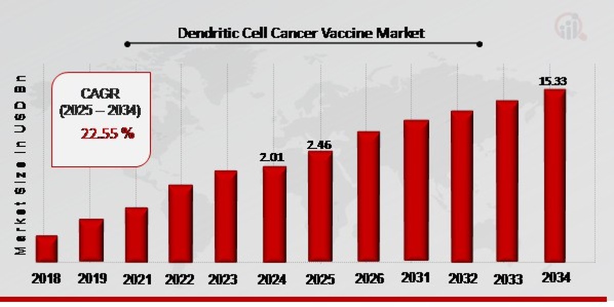 Dendritic Cell Cancer Vaccines: A New Era in Immunotherapy