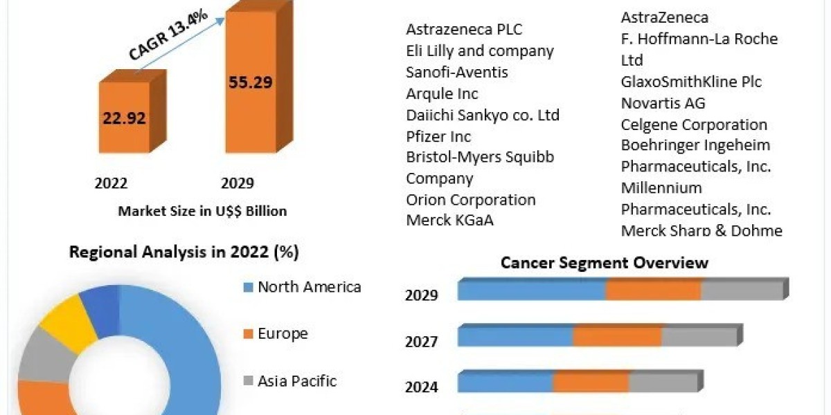 Non-Small Cell Lung Cancer (NSCLC) Therapeutics Market Share, Trends, New Opportunities and Forecast 2029