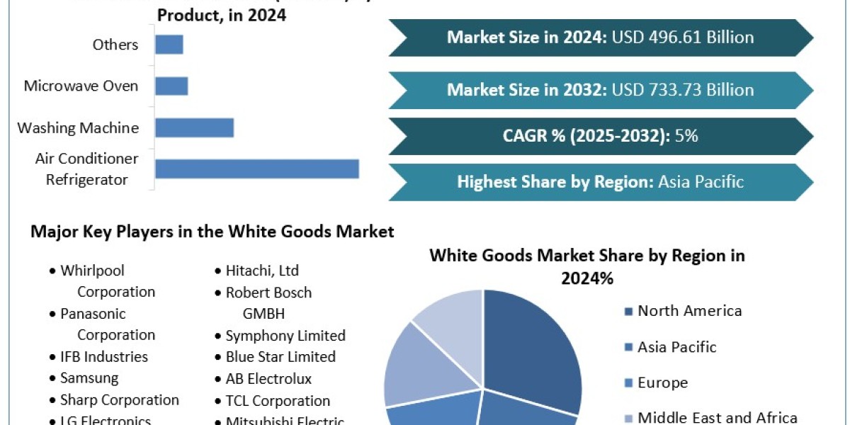 White Goods Market what is the market share of the leading vendors in the Wireless Networking Market 2030