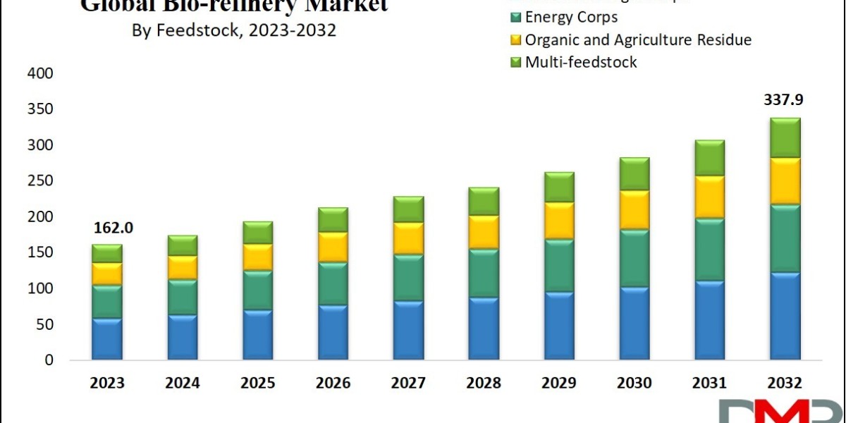 Global CBiorefinery Market A Comprehensive Analysis of Growth Trends and Opportunities