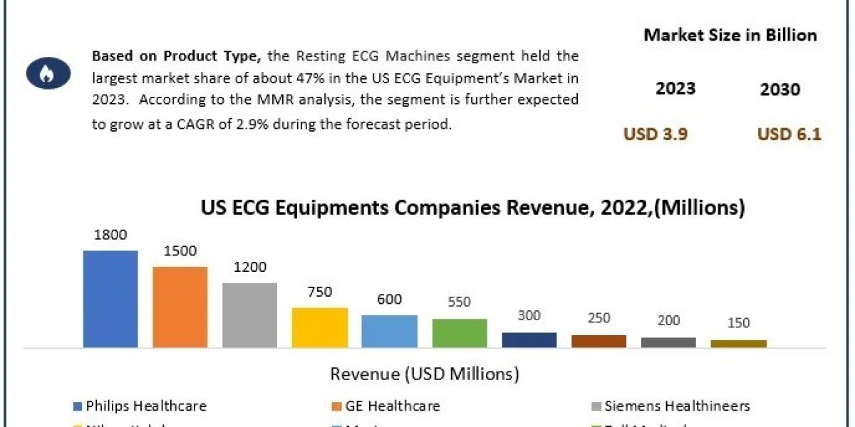 U.S. ECG Equipment Market Growth , Business Strategy, Industry Share And Forecast 2030