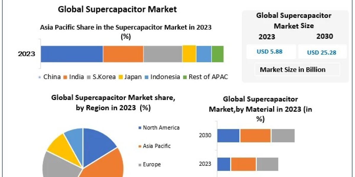 Supercapacitor Market Size,	Prominent Key Players, Current Demand Analysis, Opportunities, Company Profile, Developments