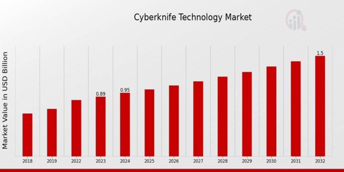 CyberKnife Technology Market Size, Growth Outlook 2035