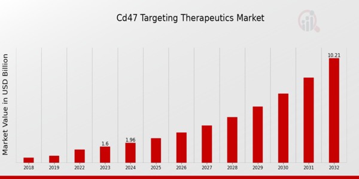 CD47 Targeting Therapeutics Market Size, Growth Outlook 2035