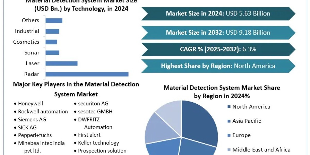 Material Detection System Market: Emerging Trends and Market Analysis and Forecast (2025-2032)