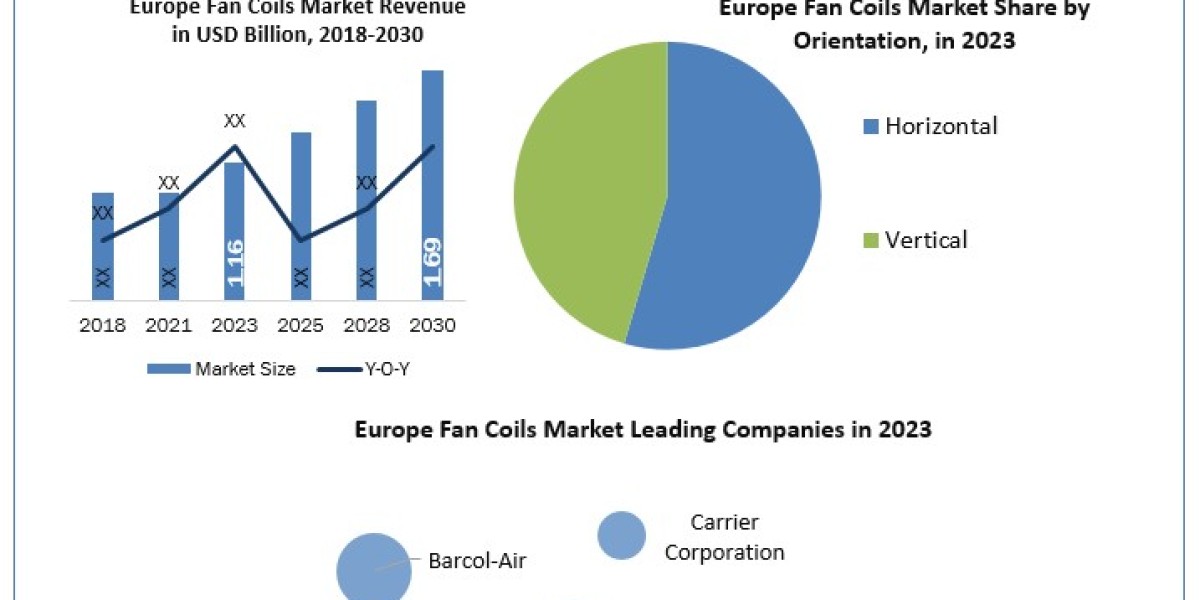 Europe Fan Coils Market Industry Revenue Share, Product Types, Analysis and Forecast Presumption till 2030