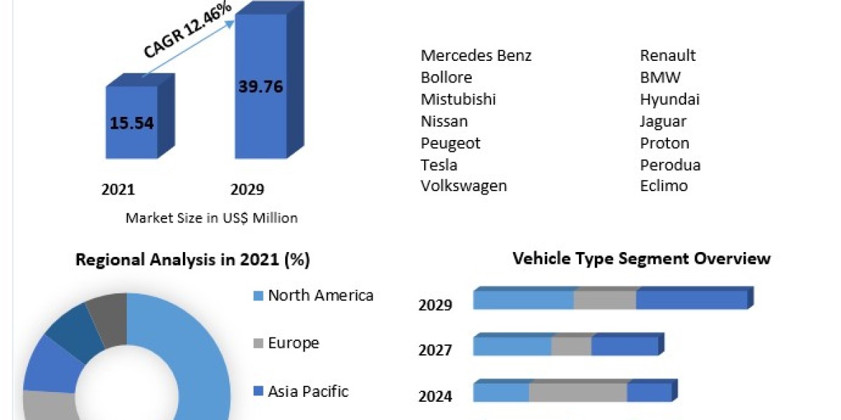 Malaysia Electric Vehicle Market Scope Expected to Reach USD 39.76 Million by 2029