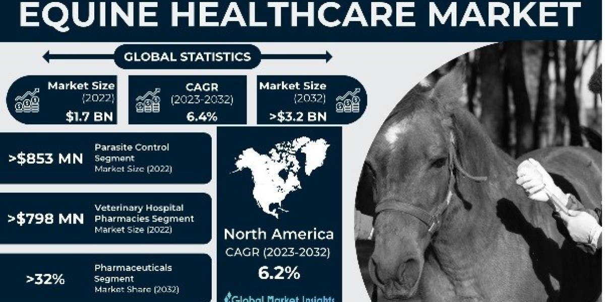 Equine Healthcare Market  Analysis, Size, Share, Growth, Trends, and Forecasts by 2031