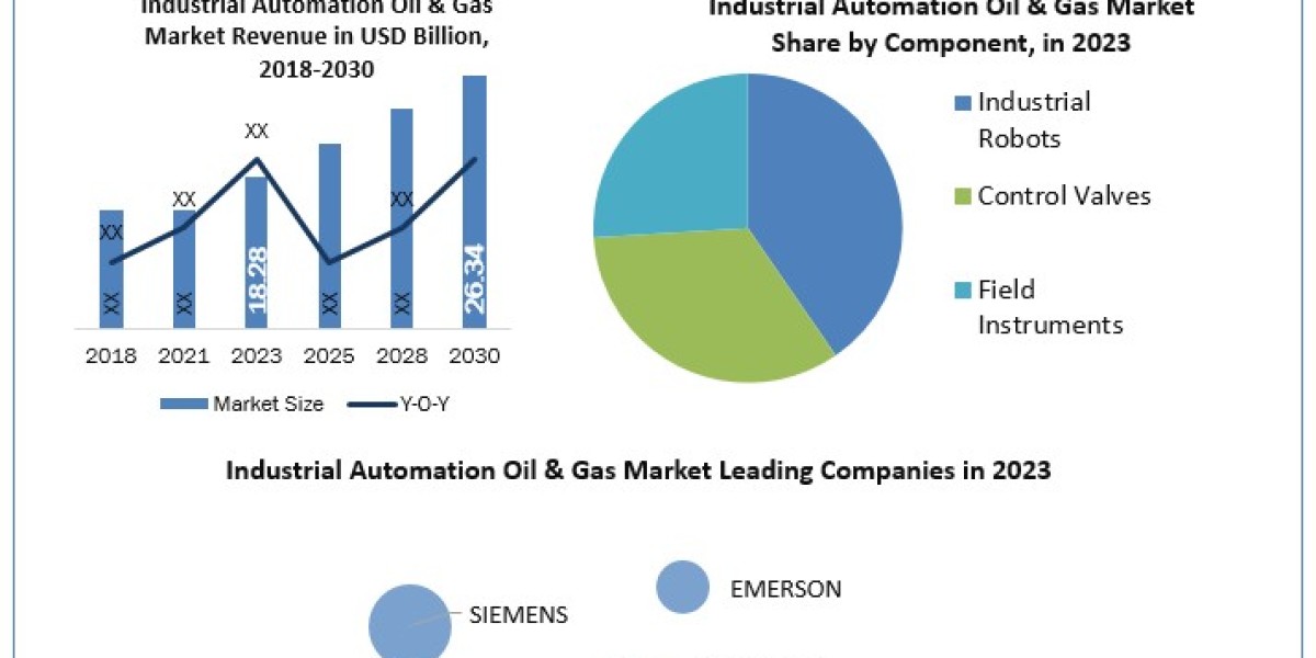 Industrial Automation Oil & Gas Market Worth the Numbers: Size, Share, Revenue, and Statistics Overview 2030