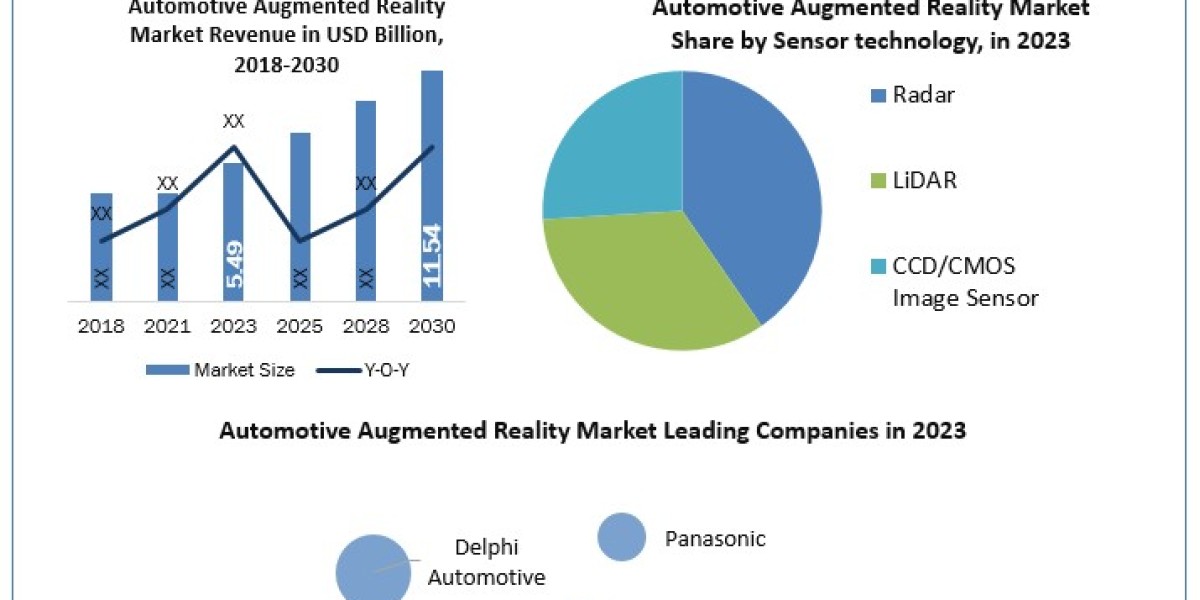 Automotive Augmented Reality Market Growth Size, Key players Analysis, Future Trends, Revenue and Forecast  2030