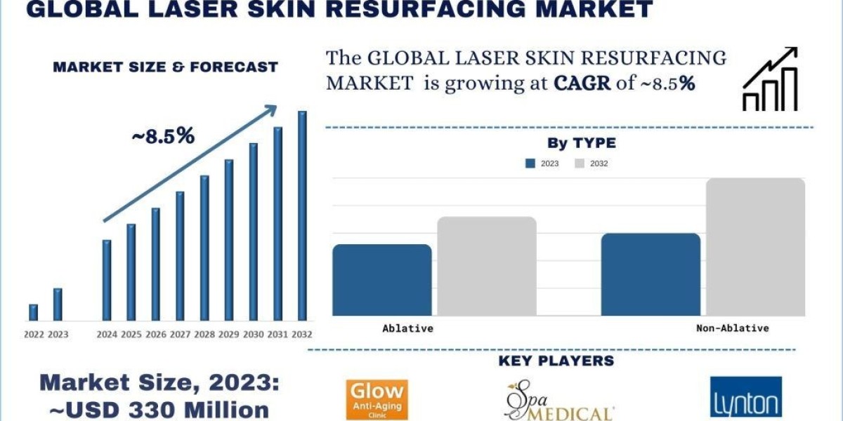 Laser Skin Resurfacing Market Poised for 8.5% Growth, Surpassing $700 Million by 2032