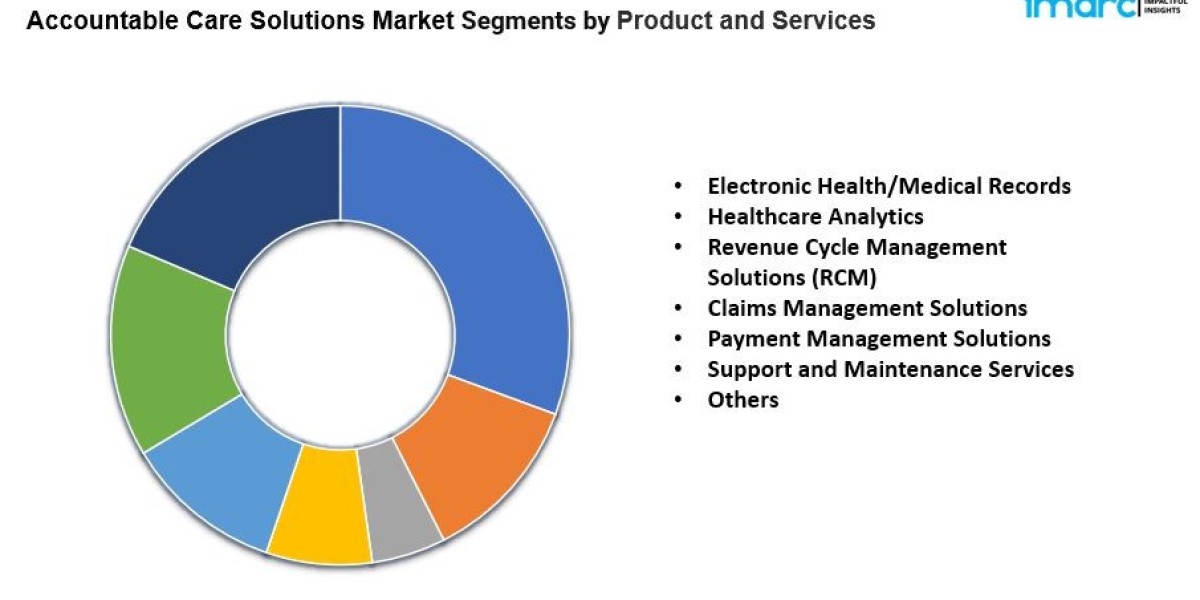 Accountable Care Solutions Market Trends, Size and Share 2033