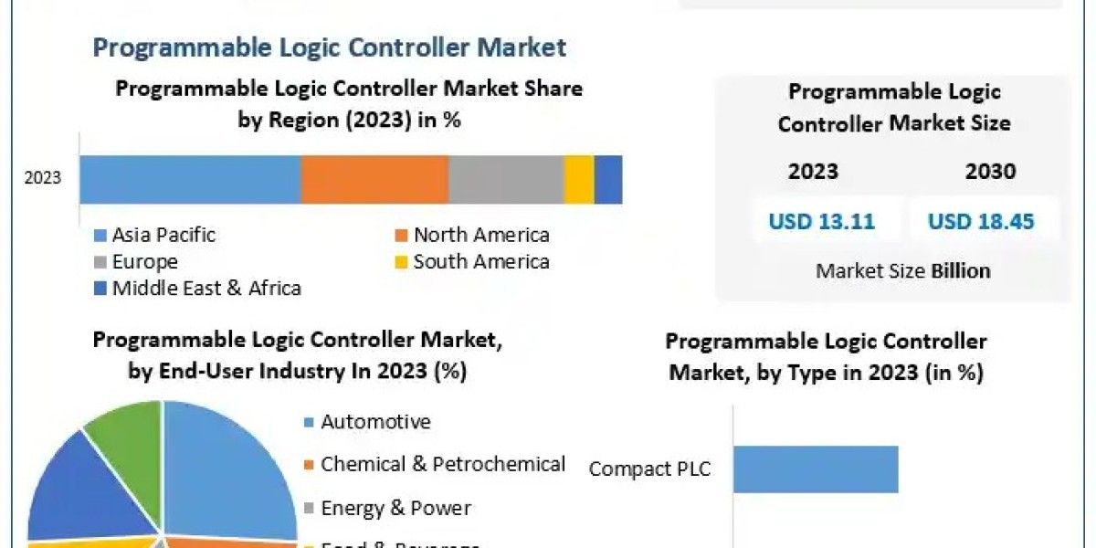 PLC Market Valued at USD 13.11 Bn in 2023, Expected to Reach 18.45 Bn by 2030