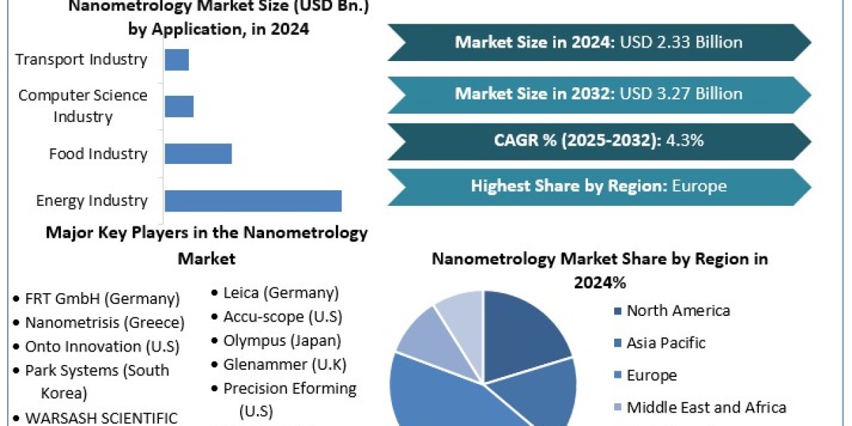 Nanometrology Market Growth  Worth the Numbers: Size, Share, Revenue, and Statistics Overview  2032