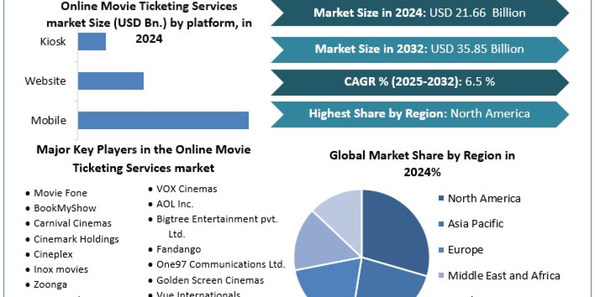 Online Movie Ticketing Services Market 	Size, Key players Analysis, Future Trends, Revenue and Forecast 2032