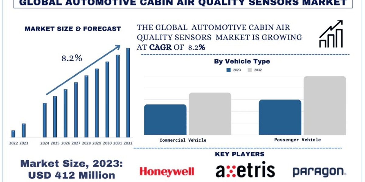 Automotive Cabin Air Quality Sensors Market Analysis by Size, Share, Growth, Trends and Forecast (2024–2032) | UnivDatos