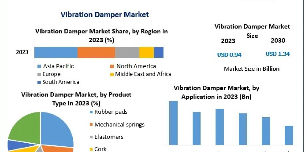 Vibration Damper Market Size Growth Boosted by Industrial and Automotive Sectors