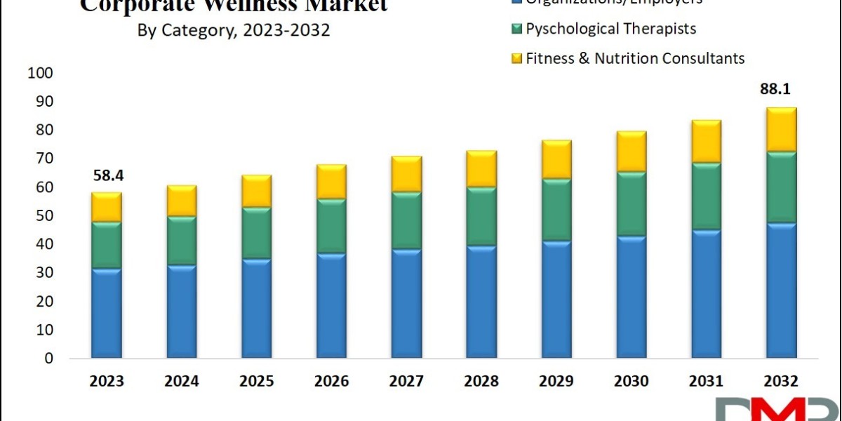 Global Corporate Wellness Market : Projections and Growth Opportunities and 2024 Forecast Study