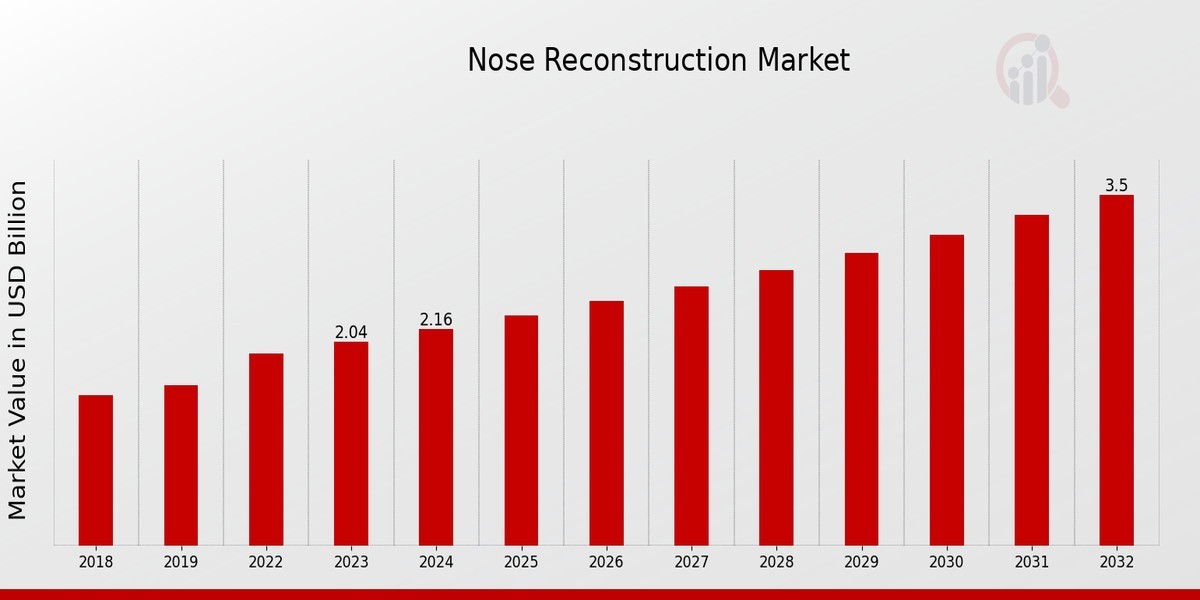 Nose Reconstruction Market Size, Growth Outlook 2035