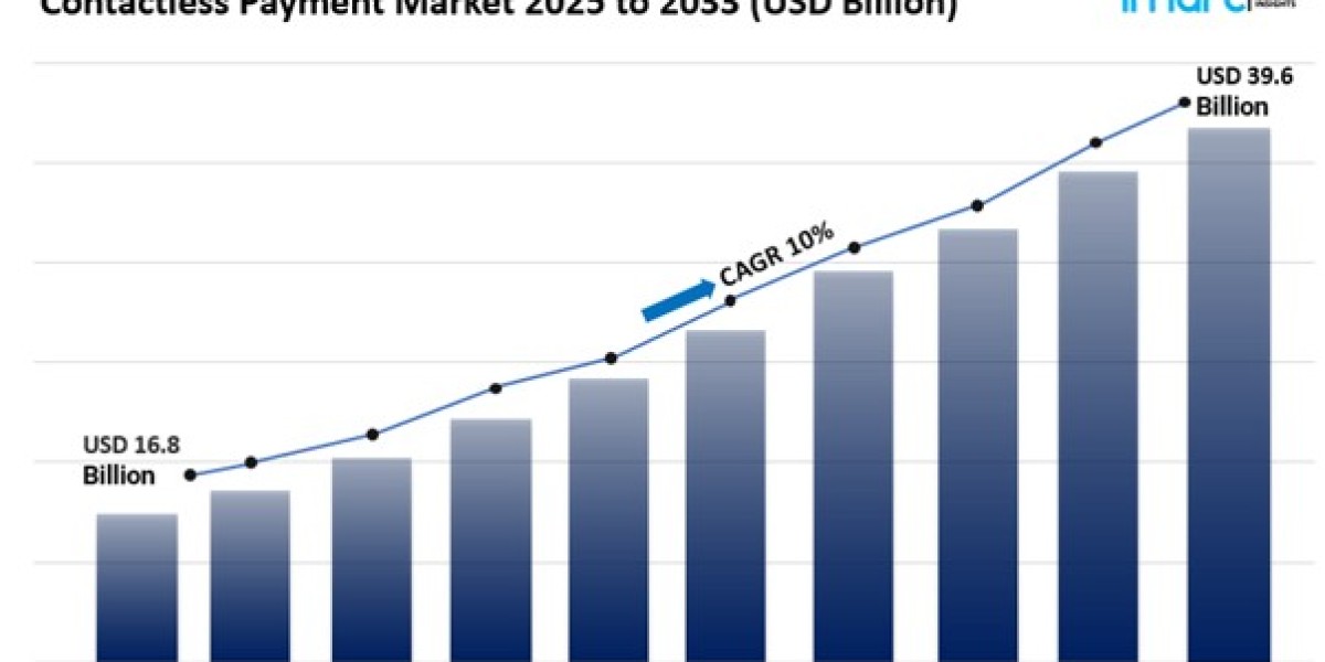 Contactless Payment Market Analysis, Trends & Forecast