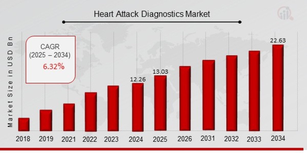 Heart Attack Diagnostics Market Size, Growth Outlook 2035