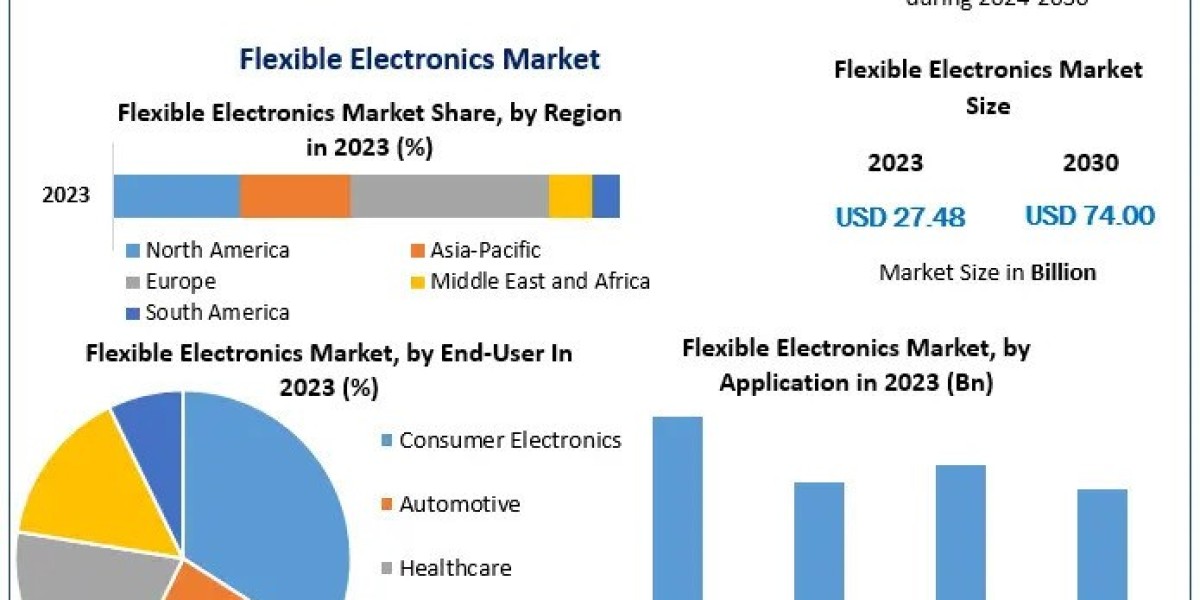 Flexible Electronics Market Share, Industry Trends, Growth, Segmentation, Future Demands, Sales Revenue by Regional Fore