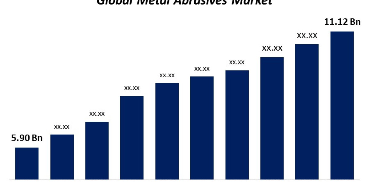 Metal Abrasives Market: Size, Share, Analysis, and Forecast (2021-2030) | Key Insights and Growth Trends