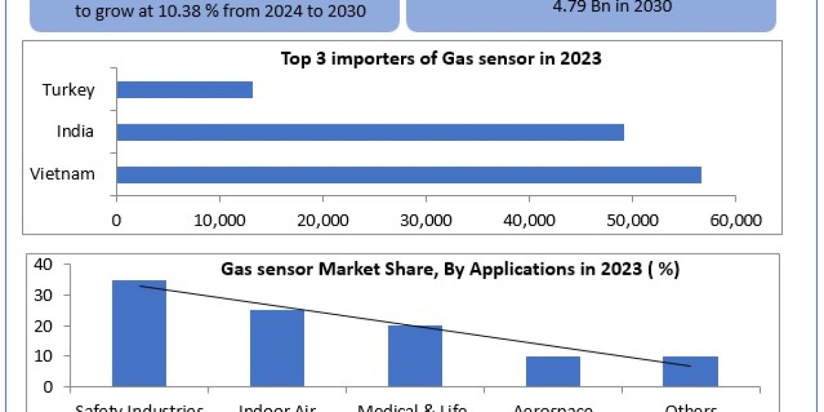 Gas Sensors Market Industry Demand, Share Evaluation, SWOT Analysis, Investments and Forecast to 2030