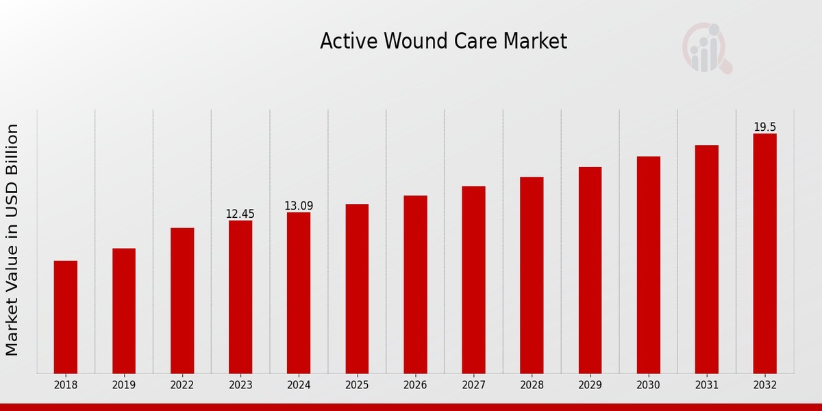 Active Wound Care Market Size, Growth Outlook 2035