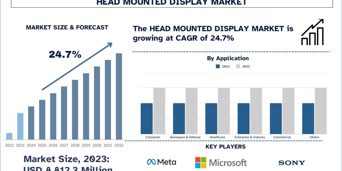 Immersive Innovations: Unveiling the Future of the Head Mounted Display Market